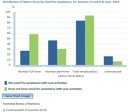 Graph Image for Distribution of labour force by need for assistance, for persons 15 years and over, 2016